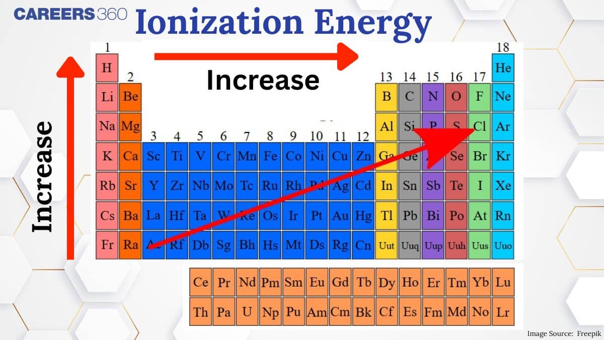 Ionization Enthalpy - Meaning, Definition, Trends, FAQs